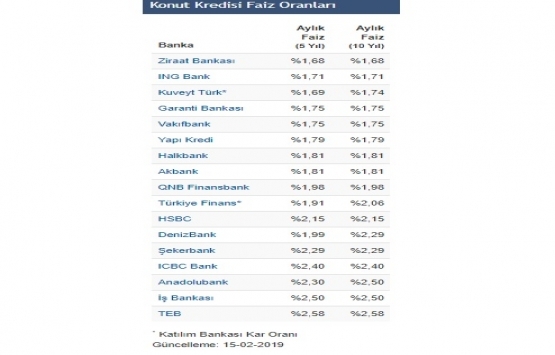 10 banka konut kredi faiz oranını düşürdü!