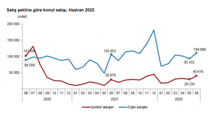 2022 Haziran da 150 bin 509 konut satıldı!