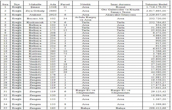 Konya Ereğli de 7.7 milyon TL ye satılık 35 arsa!