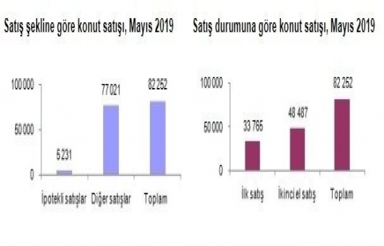 Yüksek faiz konuta yansıdı!