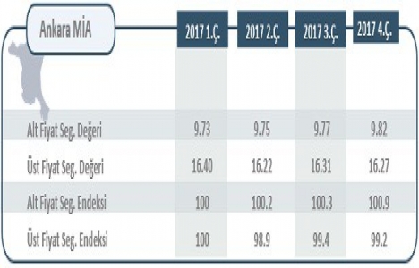 İstanbul da ofis kira değeri yüzde 0.43 azaldı!