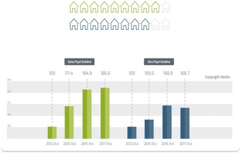 REIDIN Türkiye Konut Piyasası Genel Bakış Şubat 2017 Raporu!