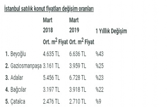 Emlak piyasasında Anadolu rüzgarı!