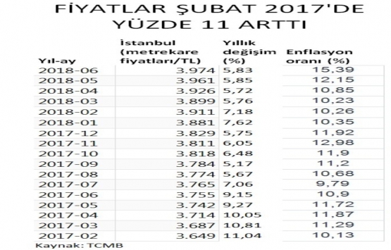 Konut yatırımcısına en çok kazandıran il İstanbul!