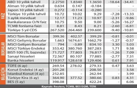 Konut sektörü 5 yıldır dolarla yarışıyor!