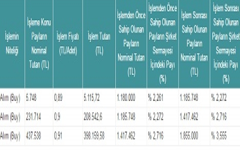 GSD Denizcilik Gayrimenkul 611 bin TL lik hisse geri alımı gerçekleştirdi!