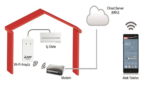 Mitsubishi Electric'ten MELCloud teknolojisi!