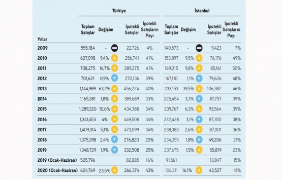 Türkiye de gayrimenkul sektörünün yarı yıl karnesi!