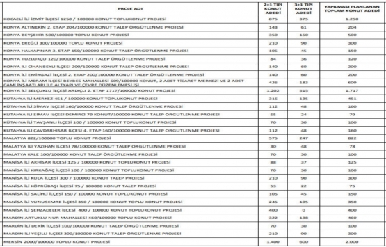 TOKİ 894 TL taksitli konut projeleri bu ilçelerde inşa edilecek!