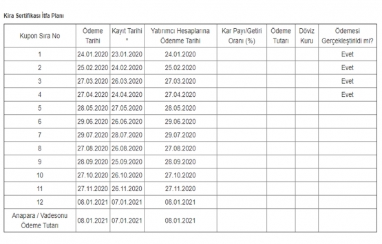 Bereket Varlık Kiralama nın 30 milyon TL kira sertifikasının getiri ödemesi tamam!