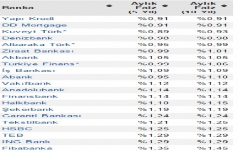 Konut kredisi faiz oranlarındaki son durum!