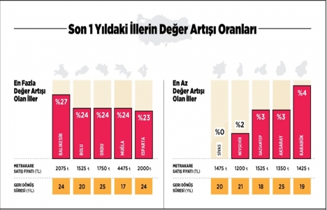 İstanbul da konut fiyatları 2017 de yüzde 13 arttı!