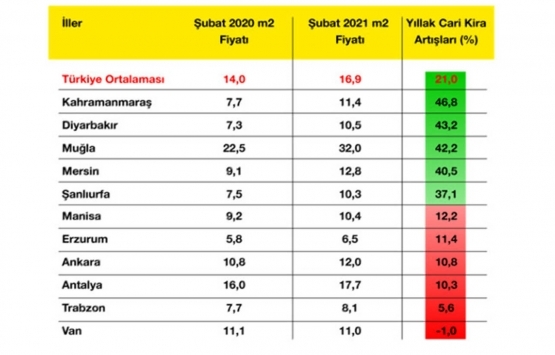 Kiralık konut fiyatları en çok hangi illerde arttı?