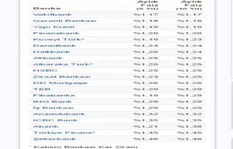 Abank konut kredisi faiz oranını 1,38 e yükseltti!