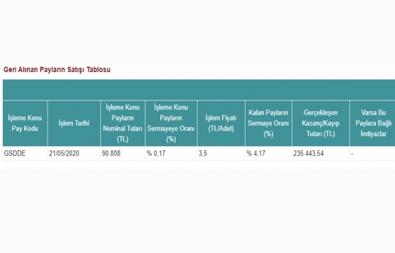 GSD Denizcilik Gayrimenkul geri aldığı paylarını sattı!