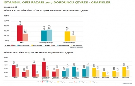 Levent en yüksek kira bedelinin talep edildiği bölge oldu!