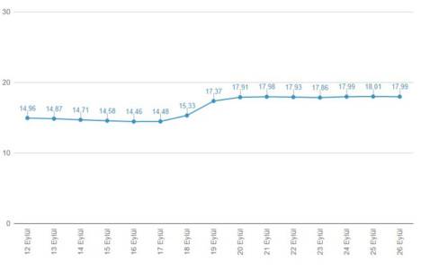 Baraj doluluk oranları!