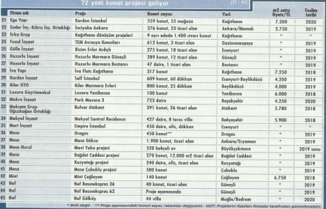 72 yeni konut projesi geliyor!