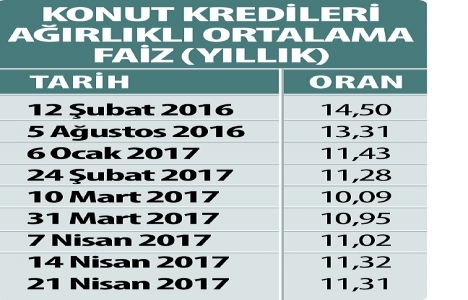 Konut kredisi faizleri yükseliş eğiliminde!
