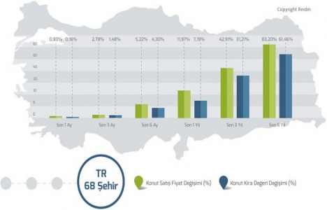 REIDIN Türkiye Konut Piyasası Genel Bakış Ocak 2018 Raporu!