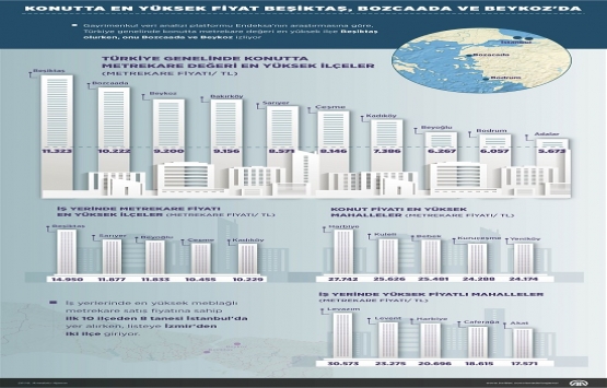 Konutta en yüksek fiyat Beşiktaş, Bozcaada ve Beykoz da!