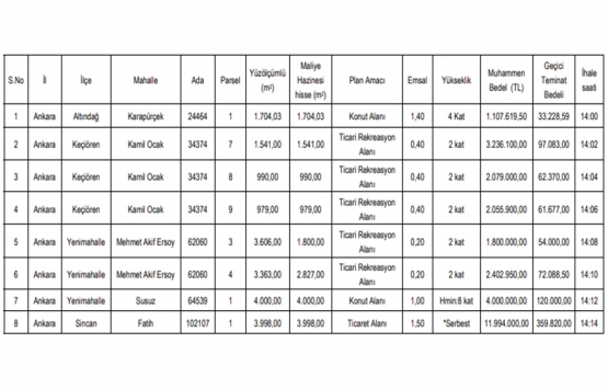 Ankara da 28.7 milyon TL ye satılık 8 gayrimenkul!