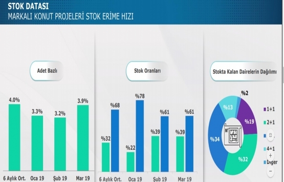 Markalı konut projelerinin yüzde 9’u yabancıya satıldı!