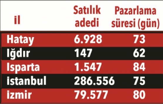 Evinizi kaç günde satabilirsiniz?