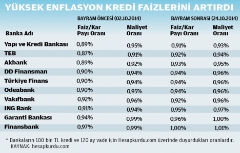 Enflasyon, konut kredilerine de yansıdı satışlar yüzde 30 düşebilir!