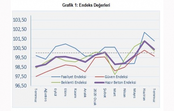 İnşaat sektörü Temmuz da da hız kesmedi!