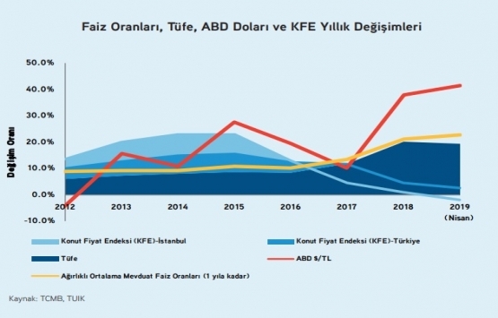 Konut fiyatları 2019 un ilk yarısında yüzde 2,7 arttı!