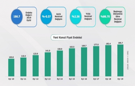 REIDIN-GYODER Yeni Konut Fiyat Endeksi 2019 Eylül ayı sonuçları açıklandı!