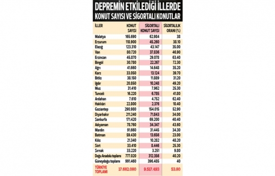 182 bin konut depreme sigortasız yakalandı!
