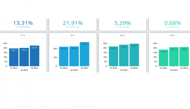 Markalı konutlarda Mart ayında en çok satılan konut tipi açıklandı! Yabancıların gözdesi hangi konutlar oldu?