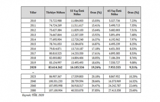2040 ta ilave 28 bin kişilik huzurevi kapasitesine ihtiyaç duyulacak!