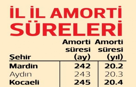 Ev alacaklar dikkat! Amortisman süresi en düşük iller belli oldu!