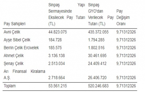 Sinpaş Yapı, Sinpaş GYO ya devredildi!