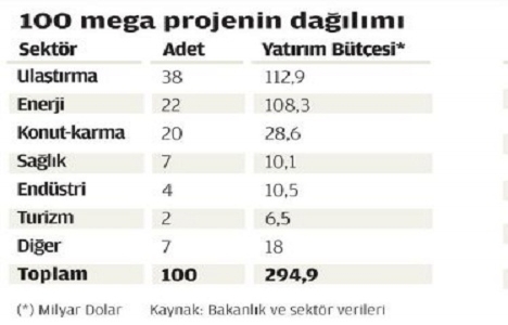 Döviz kurundaki artış mega projeleri nasıl etkiledi?
