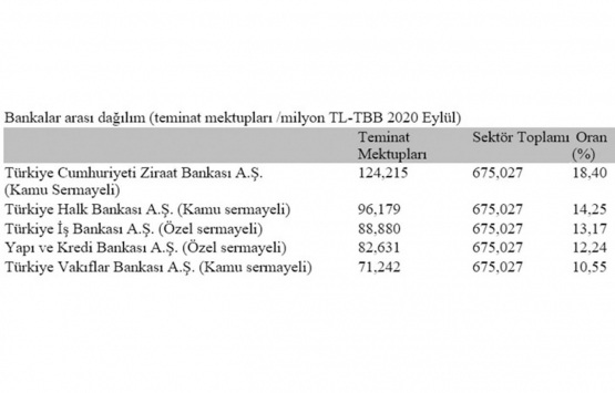 İnşaat sektöründe teminat mektubu limitleri düzenlenmeli!