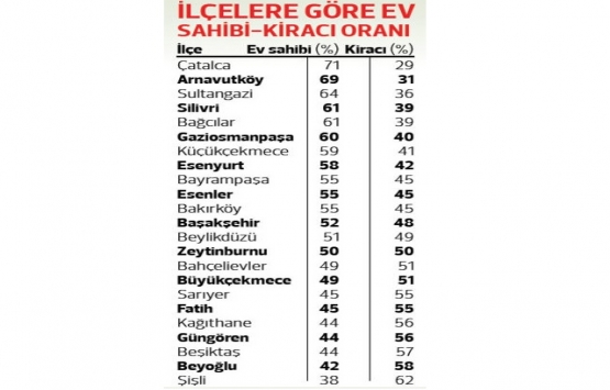 İstanbul da kiracılar merkezde oturuyor!