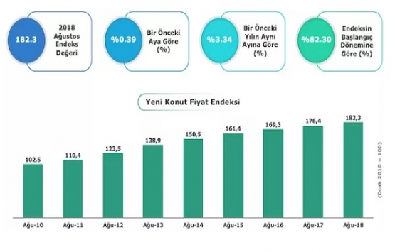 Konut alıcısı Ağustos 2018 de bitmemiş konutu tercih etti!