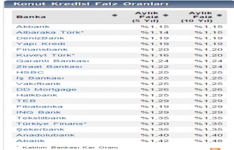 Konut kredisi faizlerinde yükseliş sürüyor!