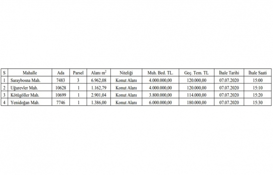 Kayseri de 17.8 milyon TL ye satılık 4 gayrimenkul!
