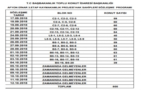 TOKİ Afyon Dinar sözleşme dönemi başladı!