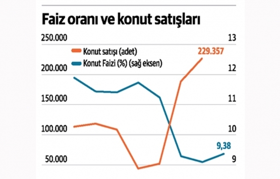 Konutta yatırım amacı, ihtiyacın önüne geçti!