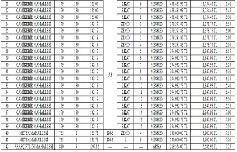 Düzce de 20 milyon TL ye satılık 41 konut, 1 arsa!