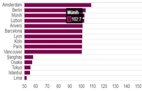 Y Kuşağının tercih ettiği Amsterdam!