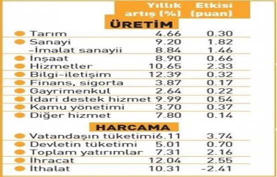 Türkiye nin büyümesini inşaat sektörü sırtladı!