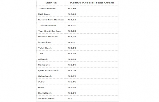 Konut kredi faiz oranlarının ortalaması yüzde 2.5 ye geriledi!