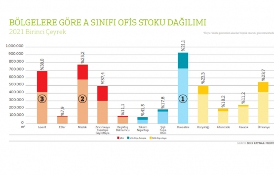 İstanbul da en yüksek ofis kirası hangi ilçede?